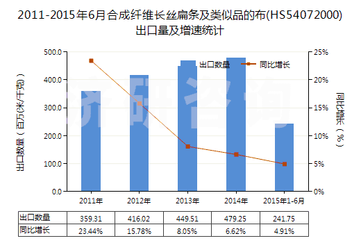 2011-2015年6月合成纖維長絲扁條及類似品的布(HS54072000)出口量及增速統(tǒng)計